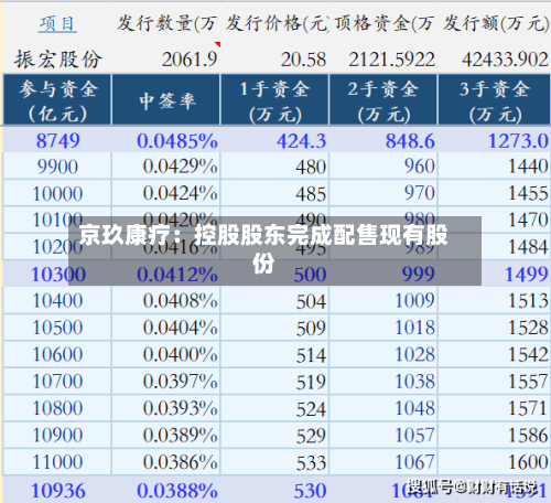 京玖康疗：控股股东完成配售现有股份-第1张图片
