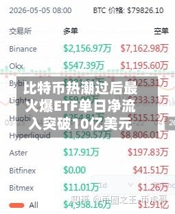 比特币热潮过后最火爆ETF单日净流入突破10亿美元-第2张图片