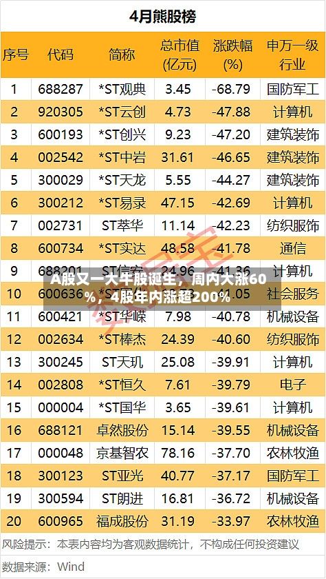 A股又一大牛股诞生	，周内大涨60%，4股年内涨超200%-第1张图片