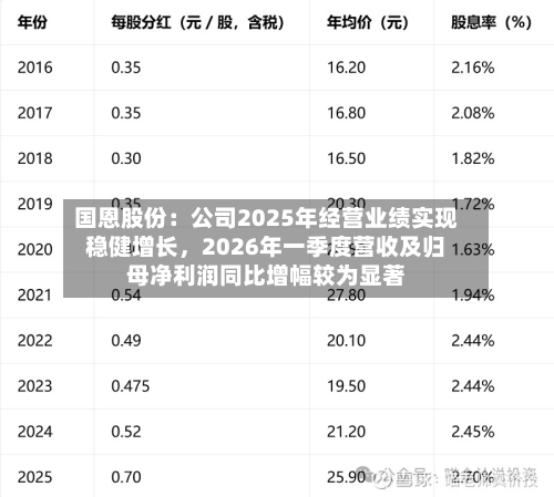 国恩股份：公司2025年经营业绩实现稳健增长，2026年一季度营收及归母净利润同比增幅较为显著-第2张图片
