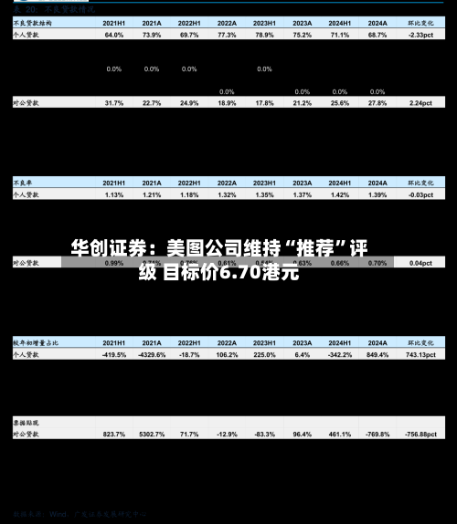 华创证券：美图公司维持“推荐”评级 目标价6.70港元-第2张图片