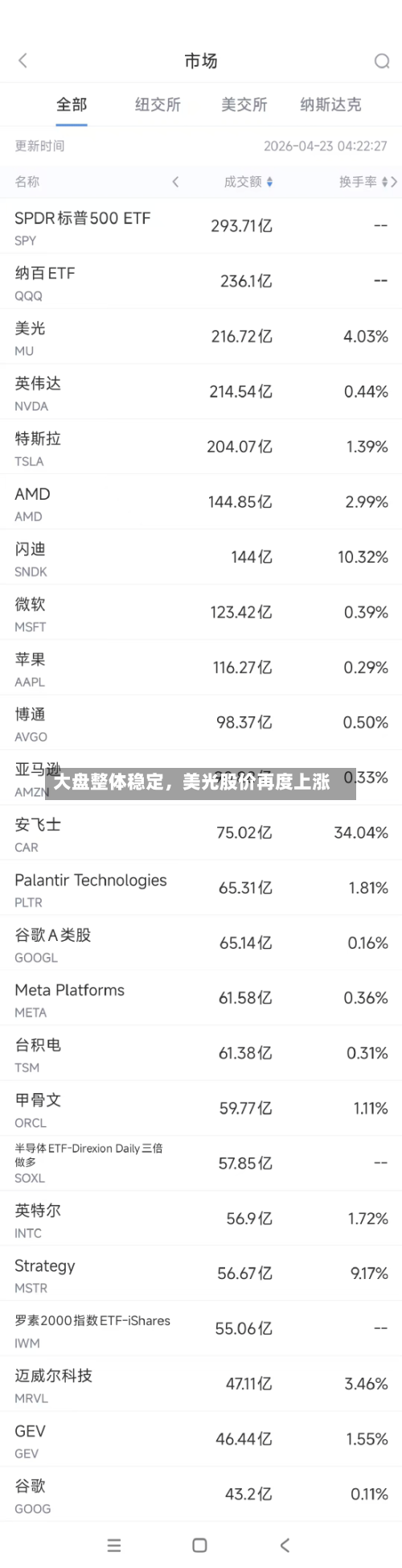 大盘整体稳定，美光股价再度上涨-第1张图片