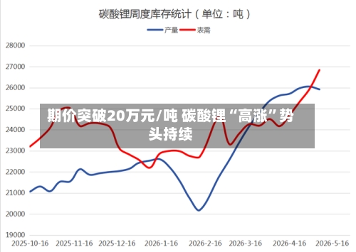 期价突破20万元/吨 碳酸锂“高涨	”势头持续-第1张图片