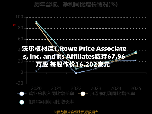 沃尔核材遭T.Rowe Price Associates, Inc. and its Affiliates减持67.96万股 每股作价16.202港元-第2张图片
