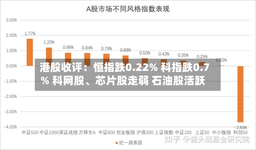 港股收评：恒指跌0.22% 科指跌0.7% 科网股、芯片股走弱 石油股活跃-第1张图片