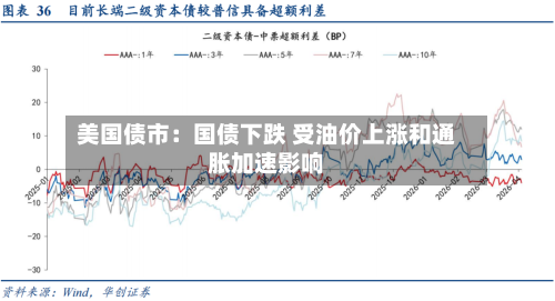 美国债市：国债下跌 受油价上涨和通胀加速影响-第1张图片