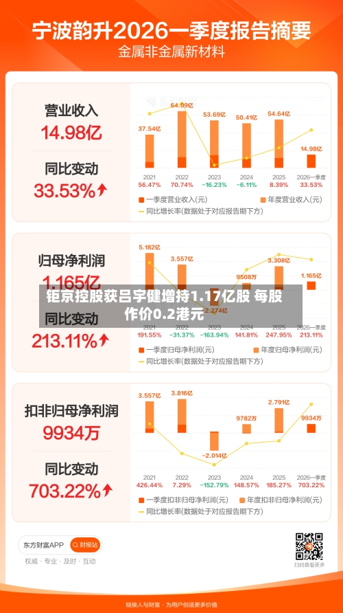 钜京控股获吕宇健增持1.17亿股 每股作价0.2港元-第2张图片