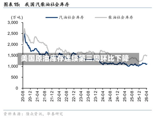 美国原油库存连续第三周环比下降-第2张图片