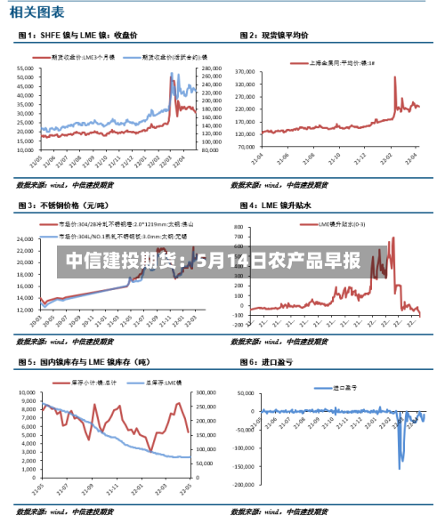中信建投期货:5月14日农产品早报-第2张图片