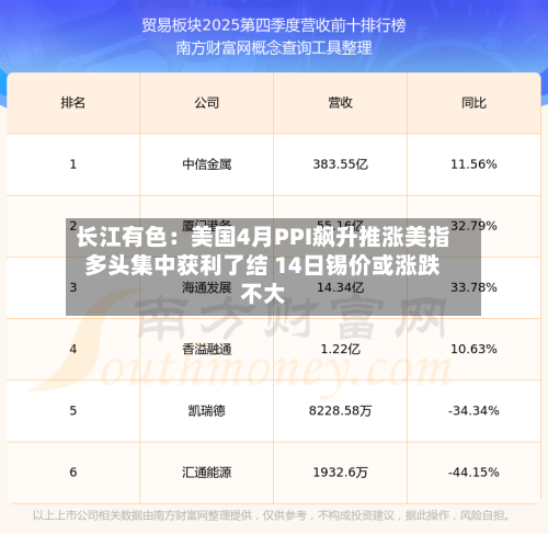 长江有色:美国4月PPI飙升推涨美指多头集中获利了结 14日锡价或涨跌不大-第1张图片
