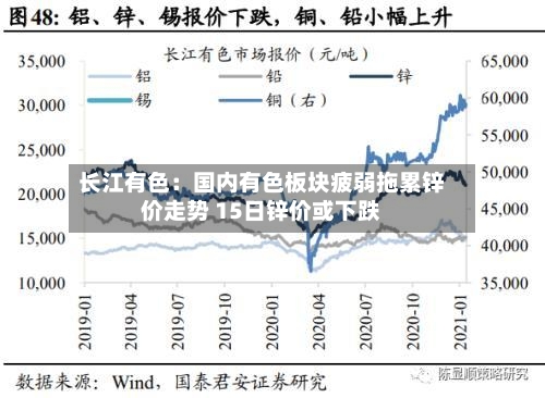 长江有色：国内有色板块疲弱拖累锌价走势 15日锌价或下跌-第2张图片