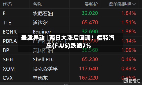 美股异动 | 两日大涨后回调！福特汽车(F.US)跌逾7%-第1张图片
