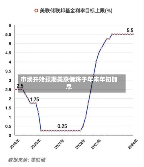 市场开始预期美联储将于年末年初加息-第2张图片