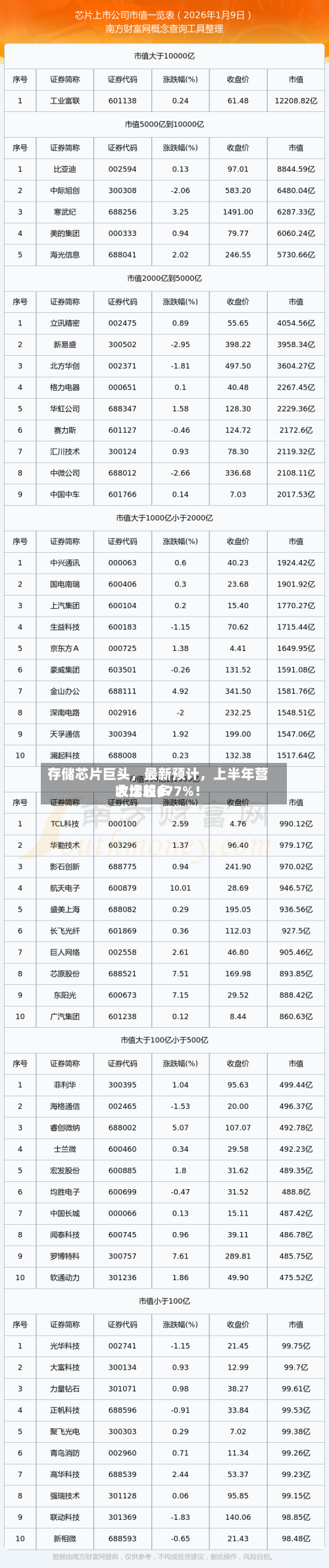 存储芯片巨头，最新预计，上半年营收比较多大增超677%！-第3张图片