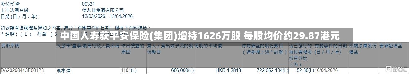 中国人寿获平安保险(集团)增持1626万股 每股均价约29.87港元-第2张图片