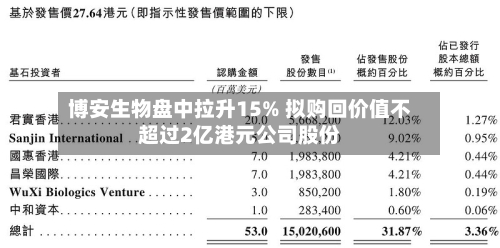博安生物盘中拉升15% 拟购回价值不超过2亿港元公司股份-第1张图片