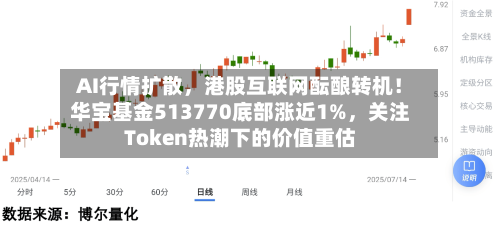 AI行情扩散，港股互联网酝酿转机！华宝基金513770底部涨近1%，关注Token热潮下的价值重估-第2张图片