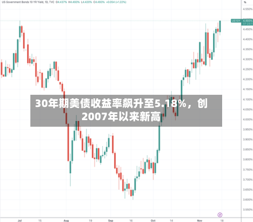 30年期美债收益率飙升至5.18%，创2007年以来新高-第1张图片
