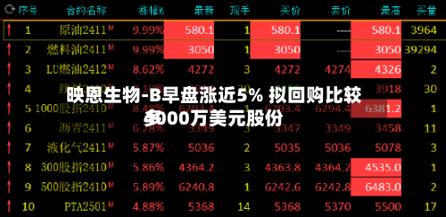 映恩生物-B早盘涨近5% 拟回购比较多4000万美元股份-第1张图片