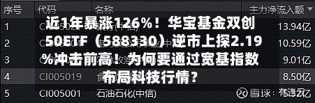近1年暴涨126%!华宝基金双创50ETF(588330)逆市上探2.19%冲击前高!为何要通过宽基指数布局科技行情?-第2张图片
