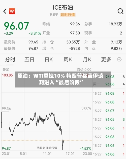 原油：WTI重挫10% 特朗普称美伊谈判进入“最后阶段”-第3张图片