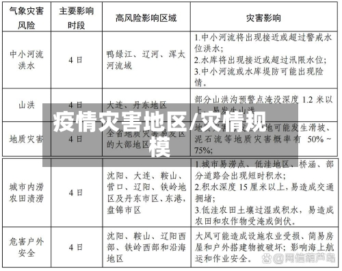 疫情灾害地区/灾情规模-第2张图片
