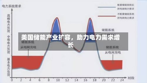 美国储能产业扩容，助力电力需求增长-第1张图片