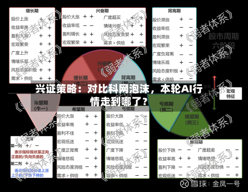 兴证策略：对比科网泡沫，本轮AI行情走到哪了？-第2张图片