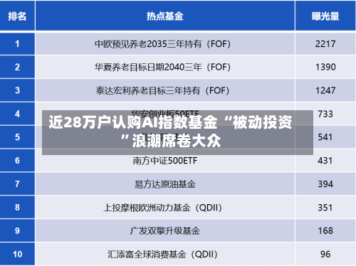 近28万户认购AI指数基金 “被动投资”浪潮席卷大众-第3张图片