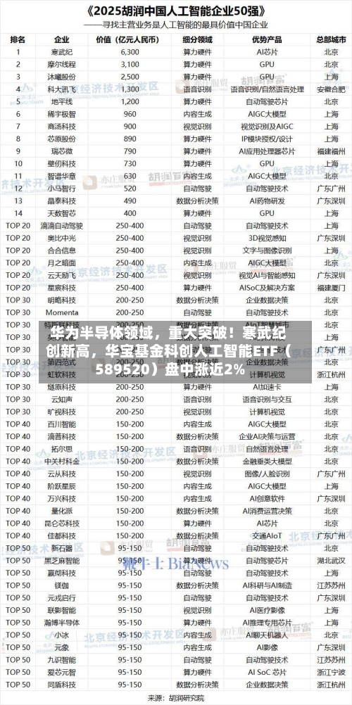 华为半导体领域，重大突破！寒武纪创新高，华宝基金科创人工智能ETF（589520）盘中涨近2%-第3张图片