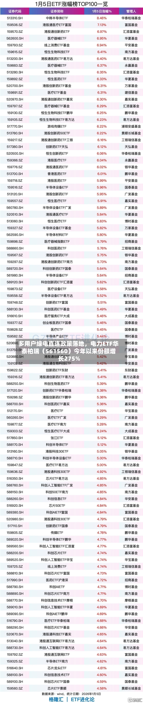 多用户绿电直连政策落地，电力ETF华泰柏瑞（561560）今年以来份额增长275%-第1张图片